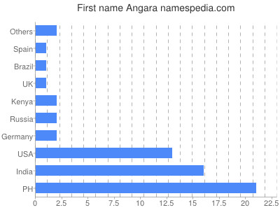 Given name Angara