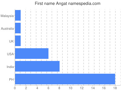 Given name Angat