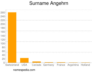 Surname Angehrn
