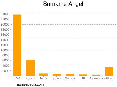 Surname Angel