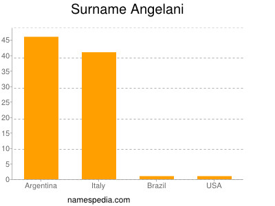 Familiennamen Angelani