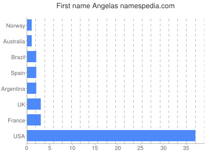 Given name Angelas
