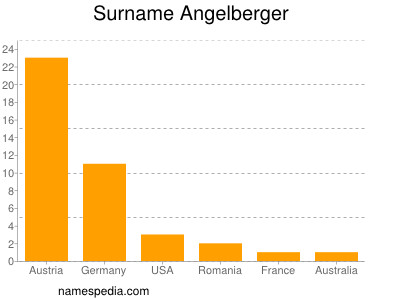 Surname Angelberger