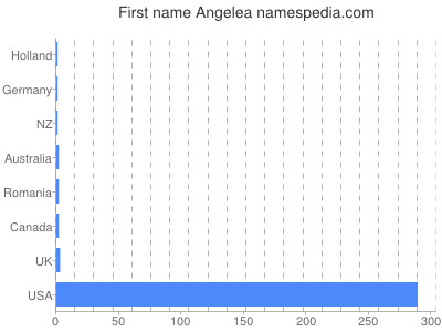 Given name Angelea