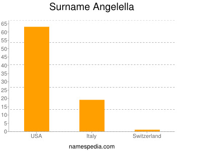 Familiennamen Angelella