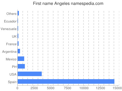 Given name Angeles