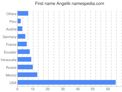 Given name Angelik