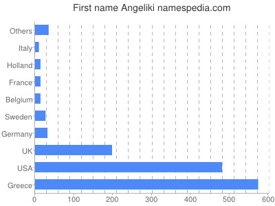 Given name Angeliki