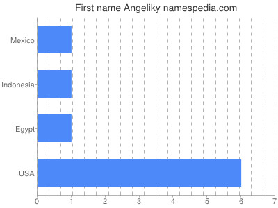 Given name Angeliky