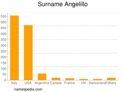 Surname Angelillo