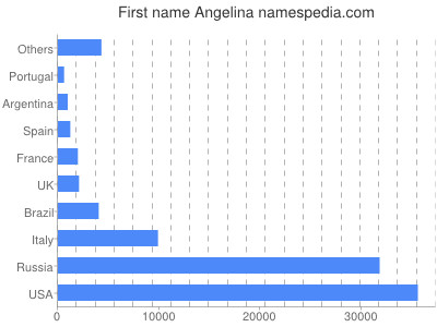 Given name Angelina