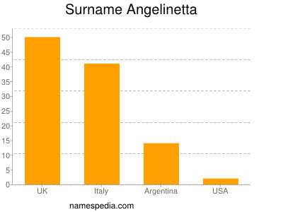 Surname Angelinetta