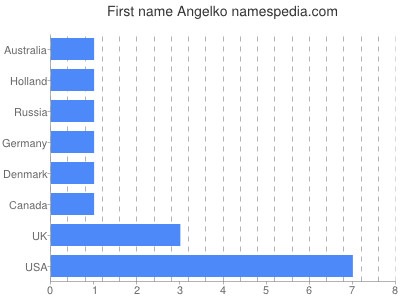 Given name Angelko