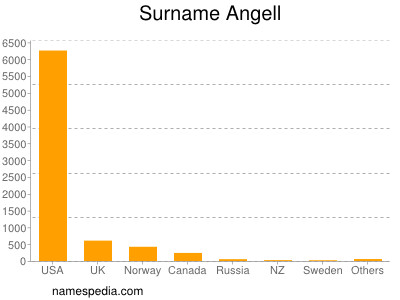 Surname Angell