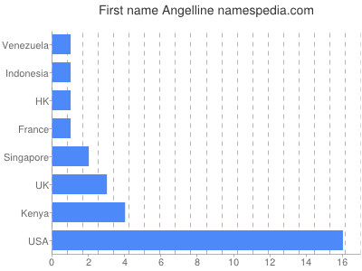 Given name Angelline