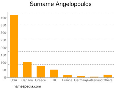 Surname Angelopoulos