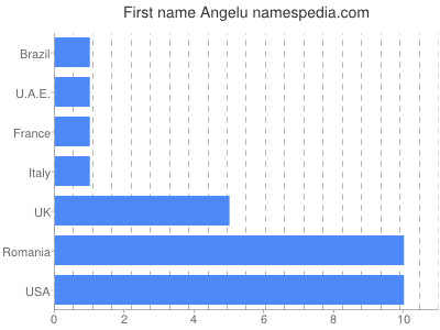 Given name Angelu