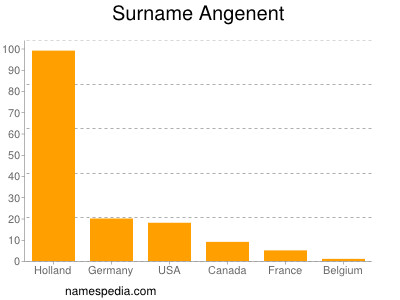 Surname Angenent