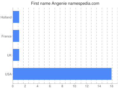 Given name Angenie