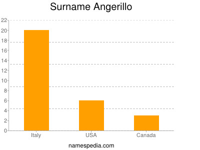 Familiennamen Angerillo