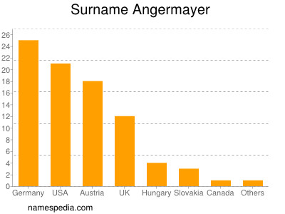 Surname Angermayer