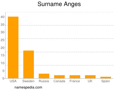Surname Anges