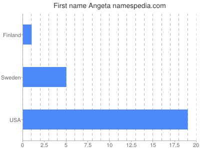 Given name Angeta