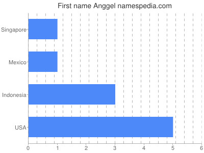 Given name Anggel