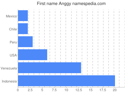 Given name Anggy