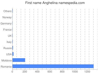 Given name Anghelina