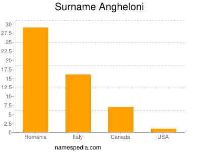 Familiennamen Angheloni