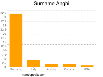 Surname Anghi