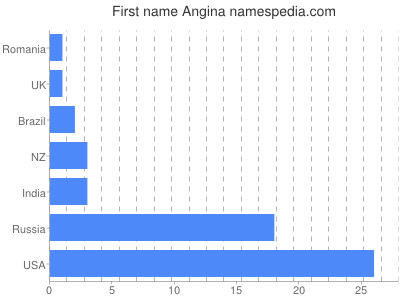 Given name Angina