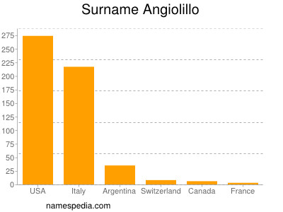 Surname Angiolillo