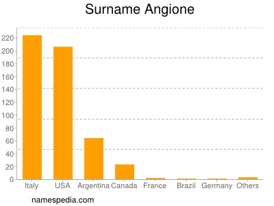 Surname Angione