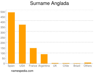 Surname Anglada