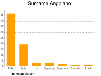 Surname Angolano