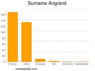 Surname Angrand