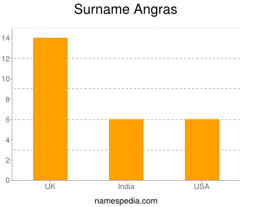 Surname Angras