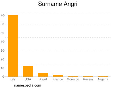 Surname Angri