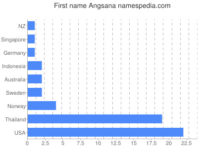 Given name Angsana