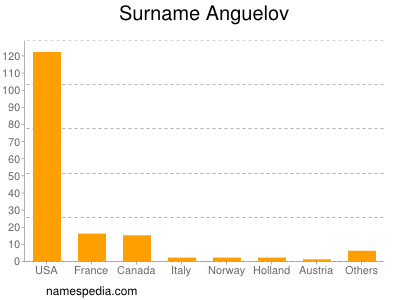 Surname Anguelov
