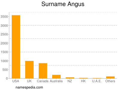 Surname Angus