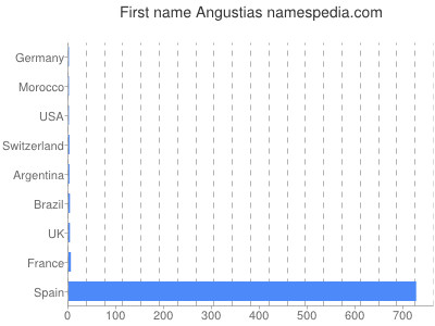 Given name Angustias