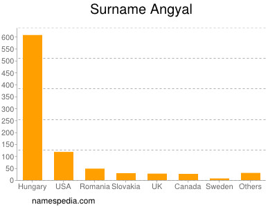 Familiennamen Angyal