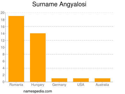 Surname Angyalosi