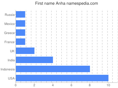 Given name Anha