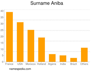 Surname Aniba