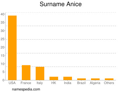 Surname Anice