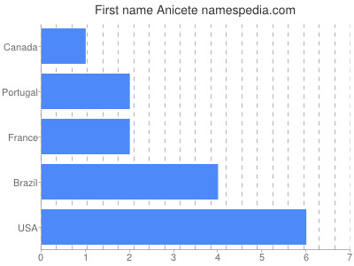 Given name Anicete
